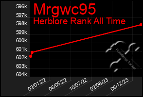 Total Graph of Mrgwc95