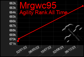 Total Graph of Mrgwc95