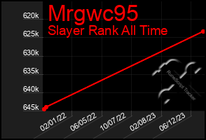 Total Graph of Mrgwc95