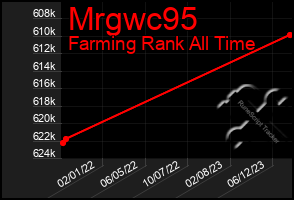 Total Graph of Mrgwc95
