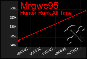 Total Graph of Mrgwc95