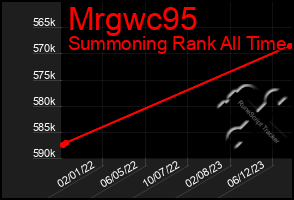 Total Graph of Mrgwc95