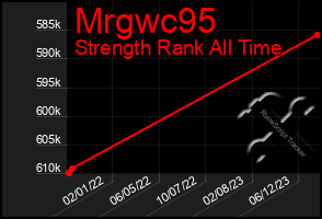 Total Graph of Mrgwc95