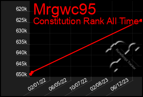 Total Graph of Mrgwc95