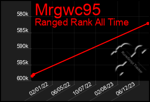 Total Graph of Mrgwc95