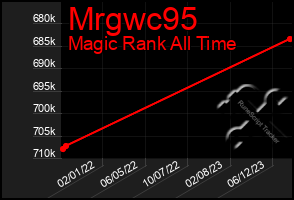Total Graph of Mrgwc95