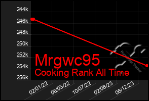 Total Graph of Mrgwc95