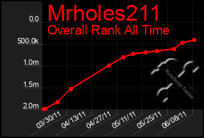 Total Graph of Mrholes211