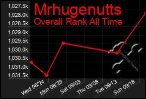 Total Graph of Mrhugenutts