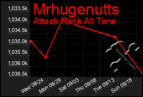 Total Graph of Mrhugenutts