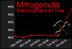 Total Graph of Mrhugenutts