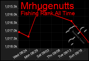 Total Graph of Mrhugenutts