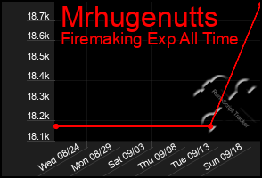 Total Graph of Mrhugenutts