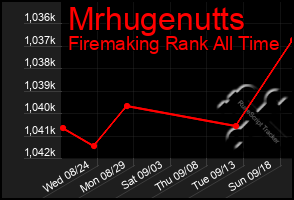 Total Graph of Mrhugenutts