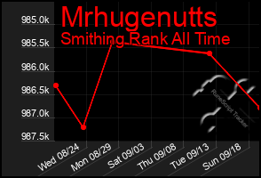 Total Graph of Mrhugenutts