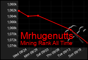 Total Graph of Mrhugenutts