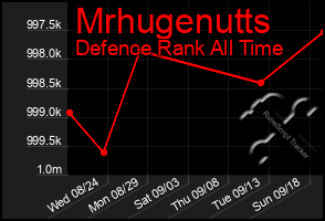 Total Graph of Mrhugenutts