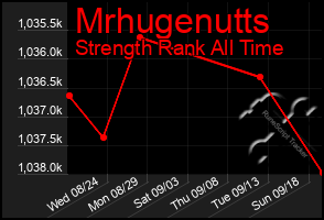 Total Graph of Mrhugenutts