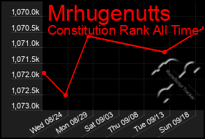 Total Graph of Mrhugenutts