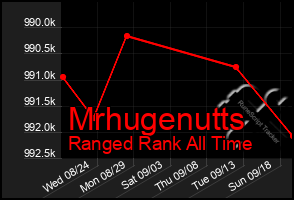 Total Graph of Mrhugenutts