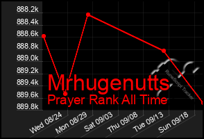 Total Graph of Mrhugenutts