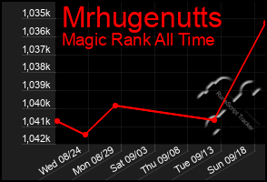 Total Graph of Mrhugenutts