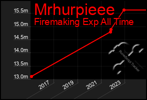 Total Graph of Mrhurpieee