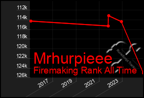 Total Graph of Mrhurpieee