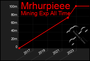 Total Graph of Mrhurpieee