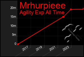 Total Graph of Mrhurpieee