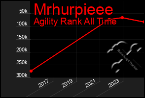 Total Graph of Mrhurpieee