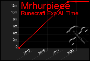 Total Graph of Mrhurpieee