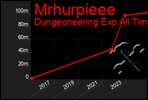 Total Graph of Mrhurpieee