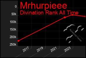 Total Graph of Mrhurpieee