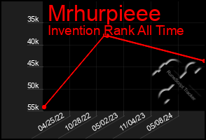 Total Graph of Mrhurpieee