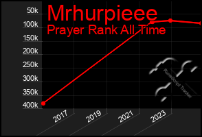 Total Graph of Mrhurpieee