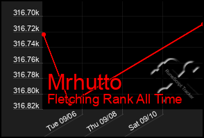 Total Graph of Mrhutto