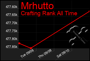 Total Graph of Mrhutto