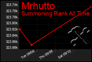 Total Graph of Mrhutto