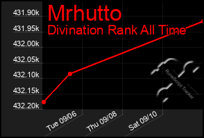 Total Graph of Mrhutto