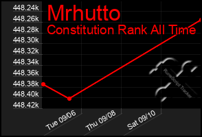 Total Graph of Mrhutto