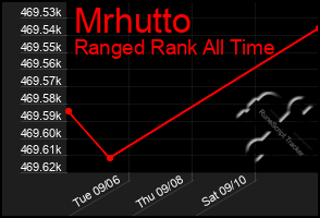 Total Graph of Mrhutto