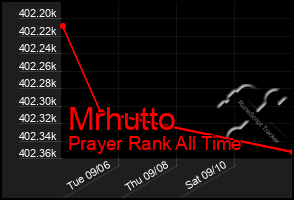 Total Graph of Mrhutto