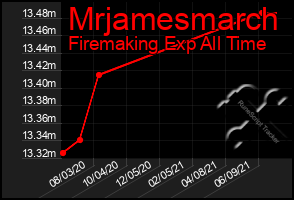 Total Graph of Mrjamesmarch