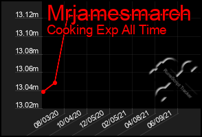 Total Graph of Mrjamesmarch