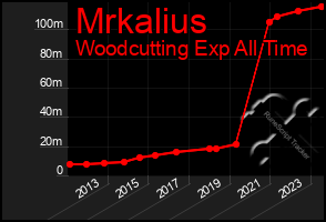 Total Graph of Mrkalius