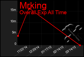 Total Graph of Mrking