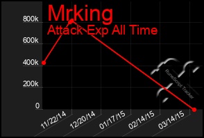 Total Graph of Mrking