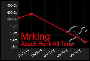 Total Graph of Mrking