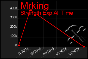 Total Graph of Mrking